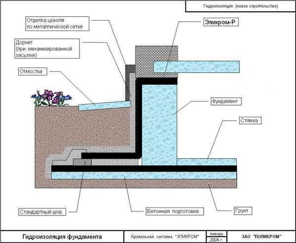 Гидроизоляция между цоколем и фундаментом: назначение и методы выполнения