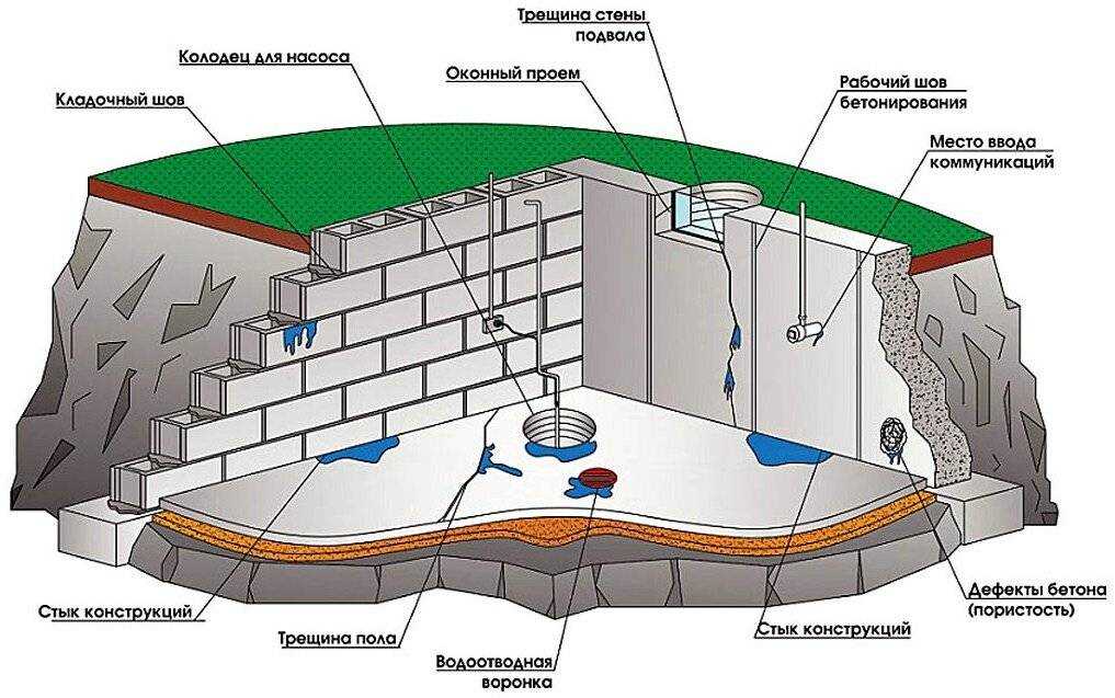 Грунтовые воды - не проблема, или зачем и как производится гидроизоляция фундамента изнутри