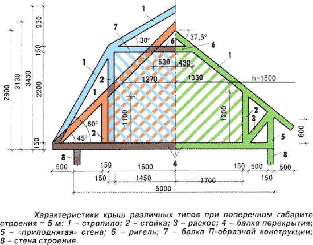 Индивидуальный дизайн двухскатной крыши: конструкция с разными скатами