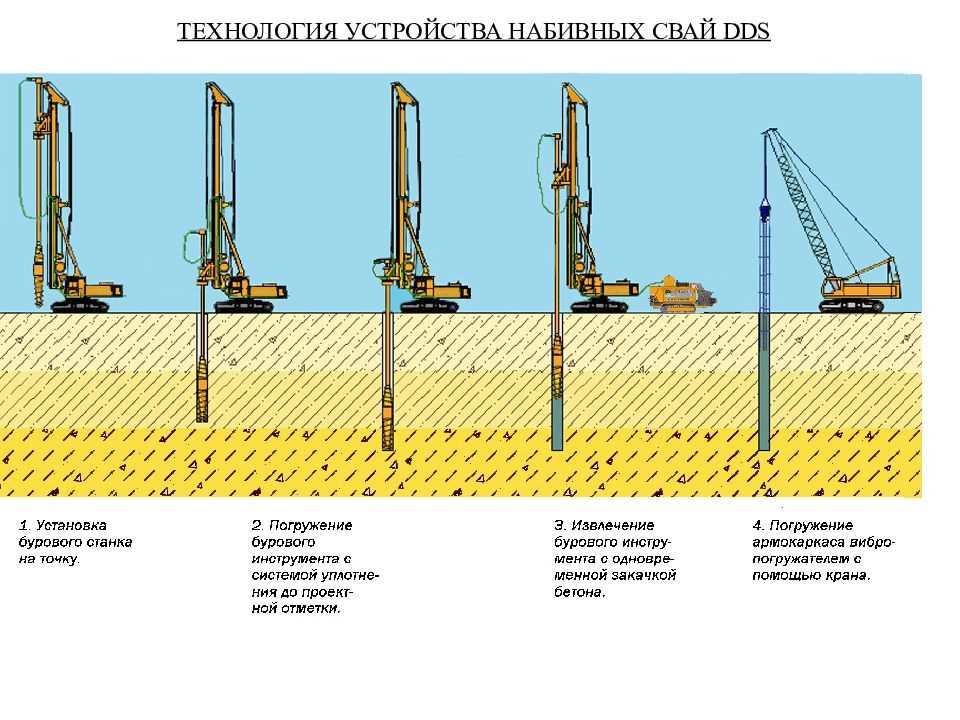 Инновационный и эффективный метод устройства силовой конструкции - буроинъекционные сваи