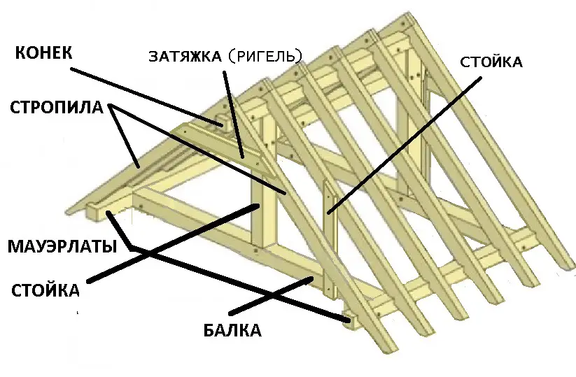 Шаг 2: Подготовка крыши и построение каркаса