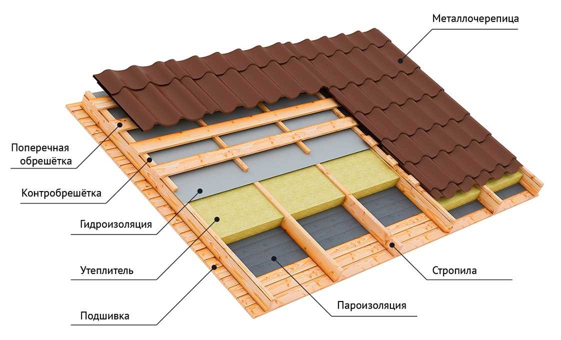 Из чего состоит пирог разных типов крыш: холодные и утепленные варианты