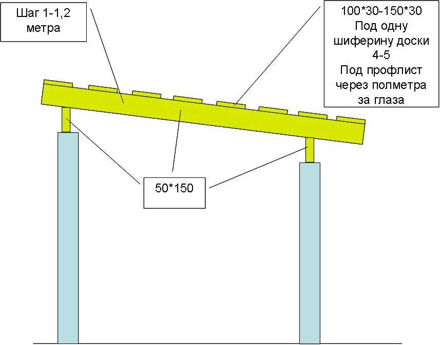 Как делается набивка обрешетки на односкатную крышу под профнастил, какой шаг необходимо соблюдать?