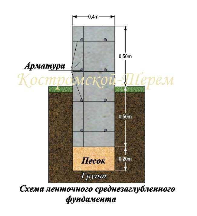 Учет грунта при определении глубины фундамента для двухэтажного дома