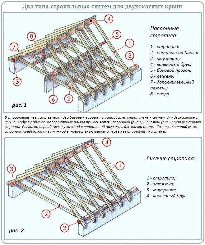 План статьи: Как построить двухскатную крышу с террасой - типы конструкций и пошаговая инструкция