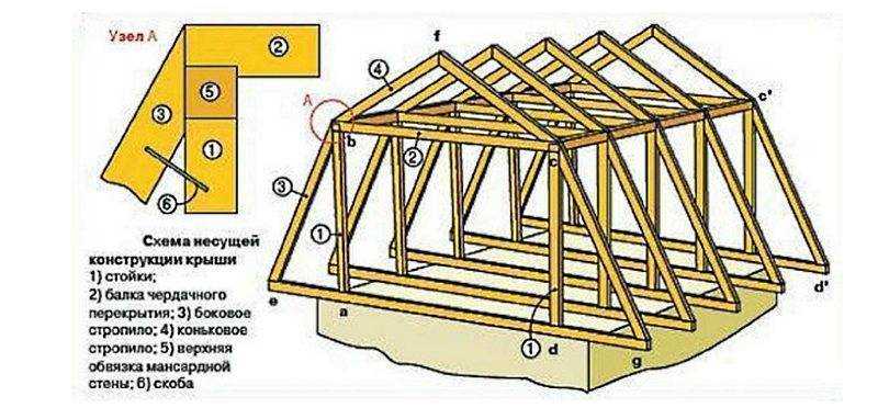 Как правильно построить мансардную крышу своими руками, фото