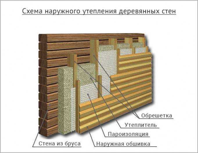 Крепление утеплителя