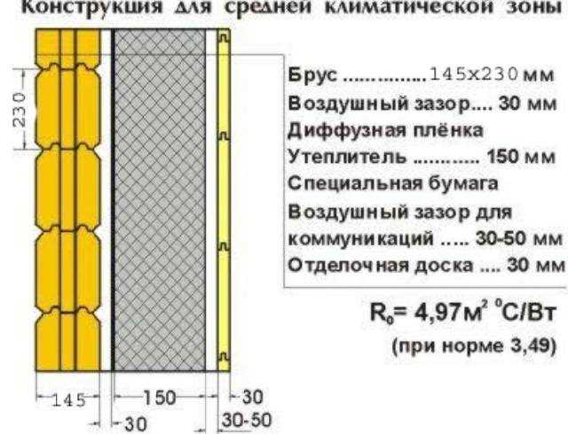 Как правильно произвести утепление бревенчатых стен снаружи своими руками?