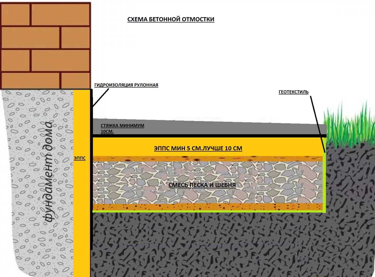 Как правильно провести железнение бетонной отмостки своими руками?