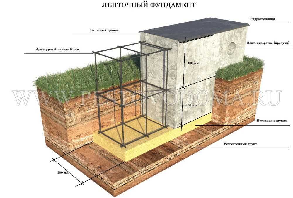 Как правильно рассчитать диаметр арматуры для ленточного фундамента?