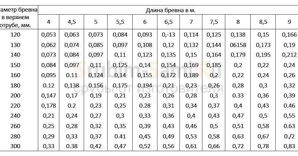  правильно рассчитать вес бревна: важность определения показателя