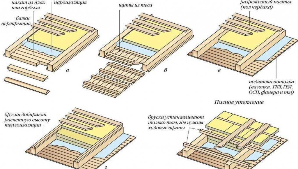 Защита от возгорания и гниения