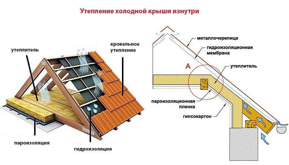 Как правильно выполнить утепление двухскатной крыши и какие материалы лучше использовать?