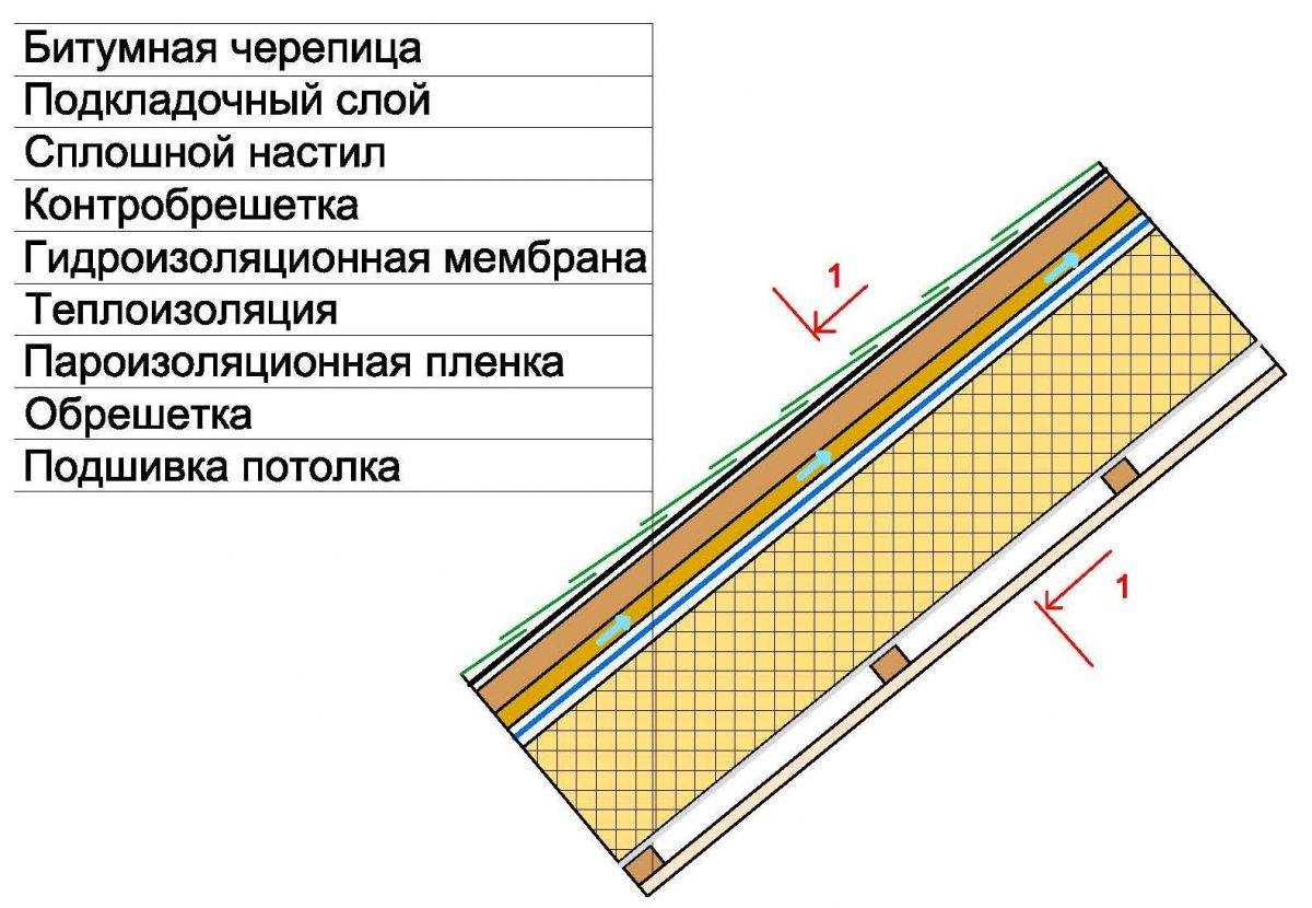 2. Засыпка опилками между слоями крыши
