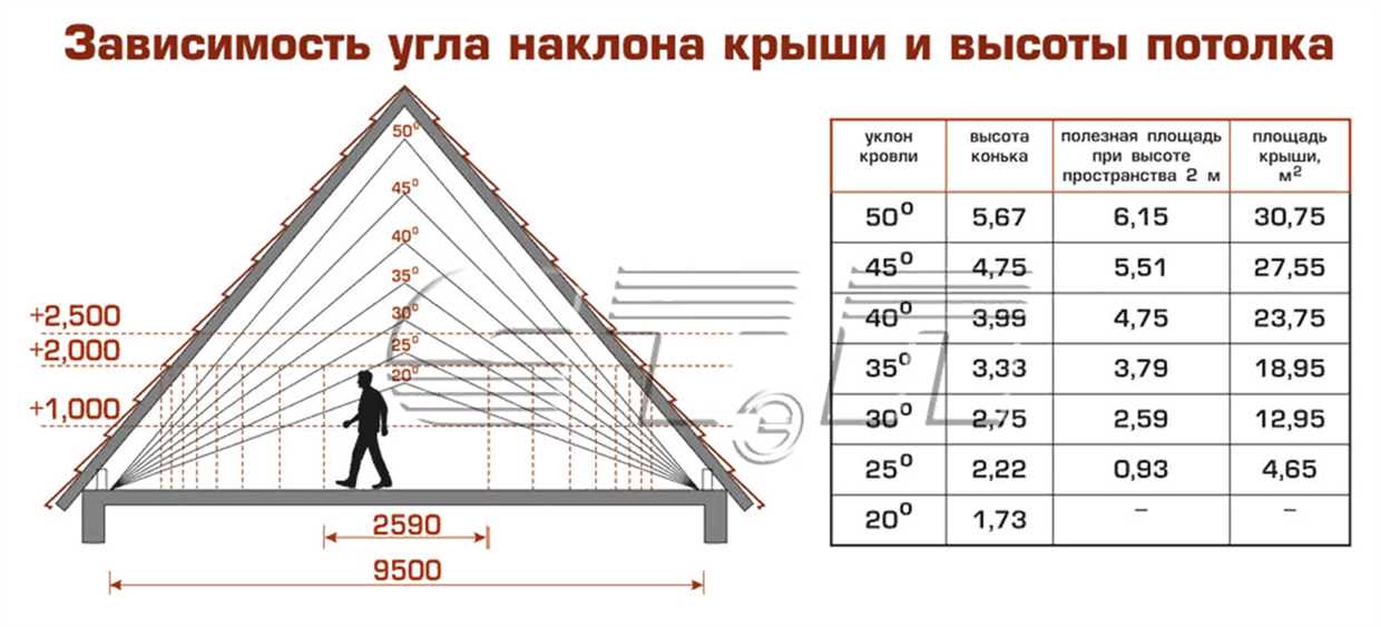 Шаг 1: Измерьте размеры крыши