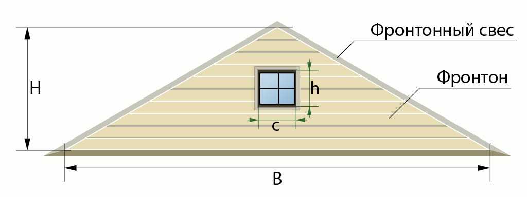 Как рассчитать площадь двускатной крыши с разными высотами царги?