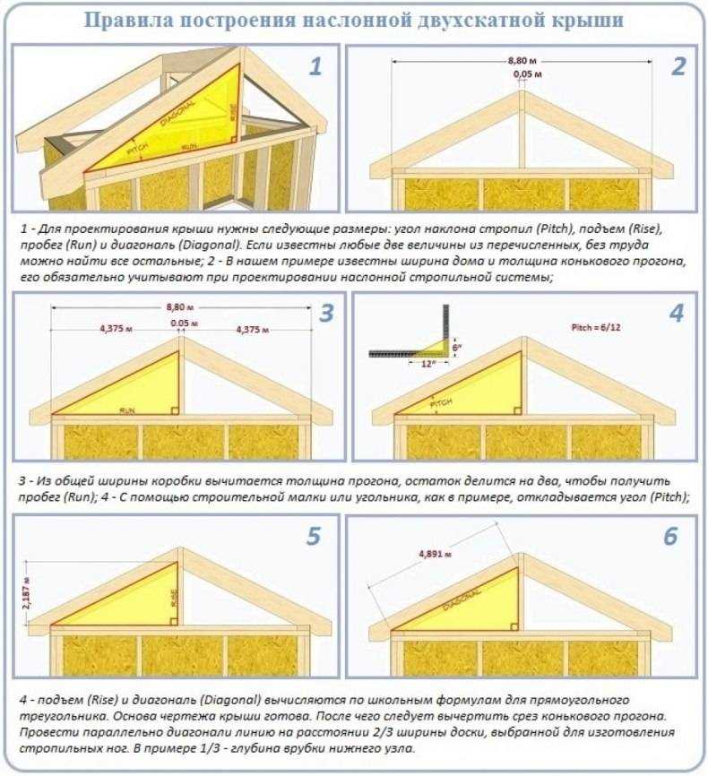 Как рассчитать площадь двускатной крыши?