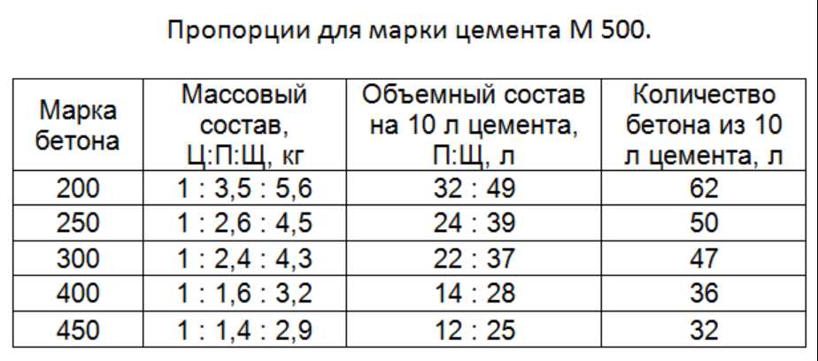 Как рассчитать сколько нужно цемента для фундамента и в какую цену он обойдется?