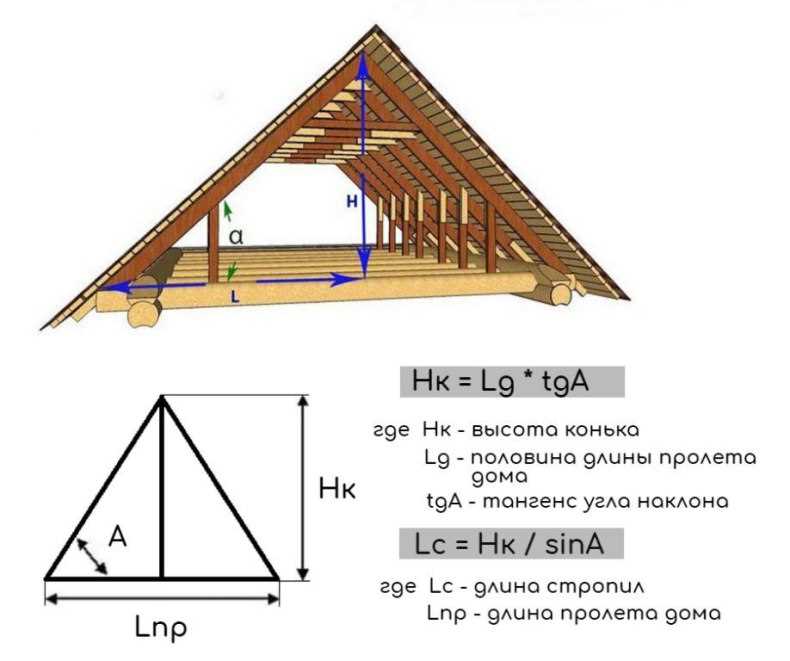 Как рассчитать высоту конька двухскатной крыши по отношению к ширине дома и другими способами?