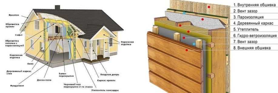 Как сделать гидро- и пароизоляцию стен деревянного дома?
