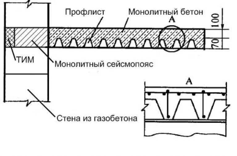 Расчет перекрытия из монолитного бетона по профлисту: правила, формулы .