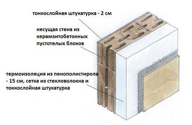 Защитное покрытие и отделка стен