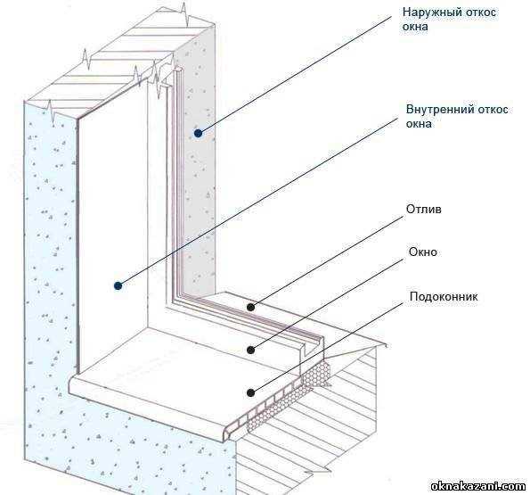 Как установить уголки для откосов пластиковых окон?