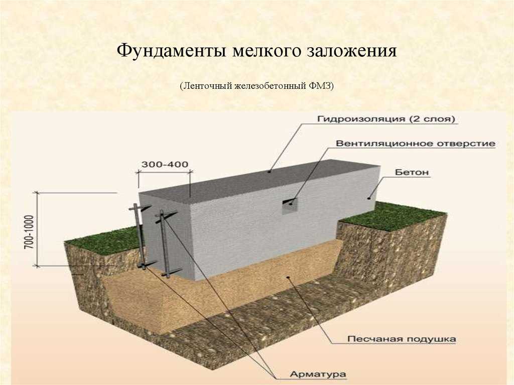 Как определить необходимую глубину заложения фундамента?