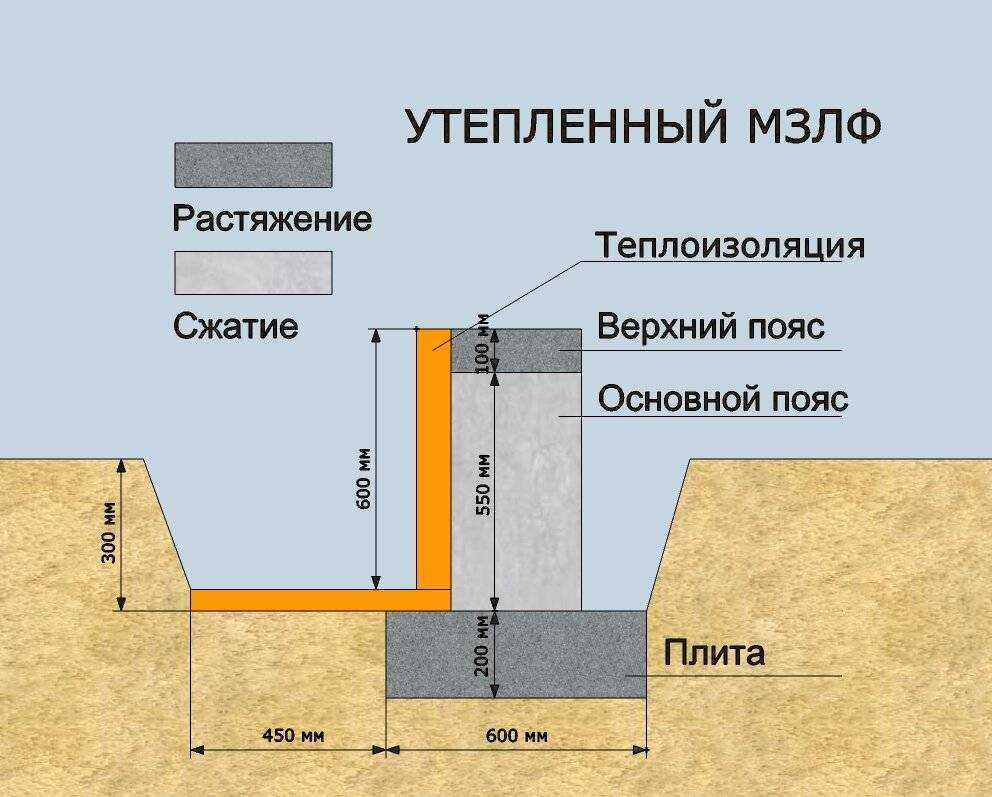 2. Излишняя глубина заложения