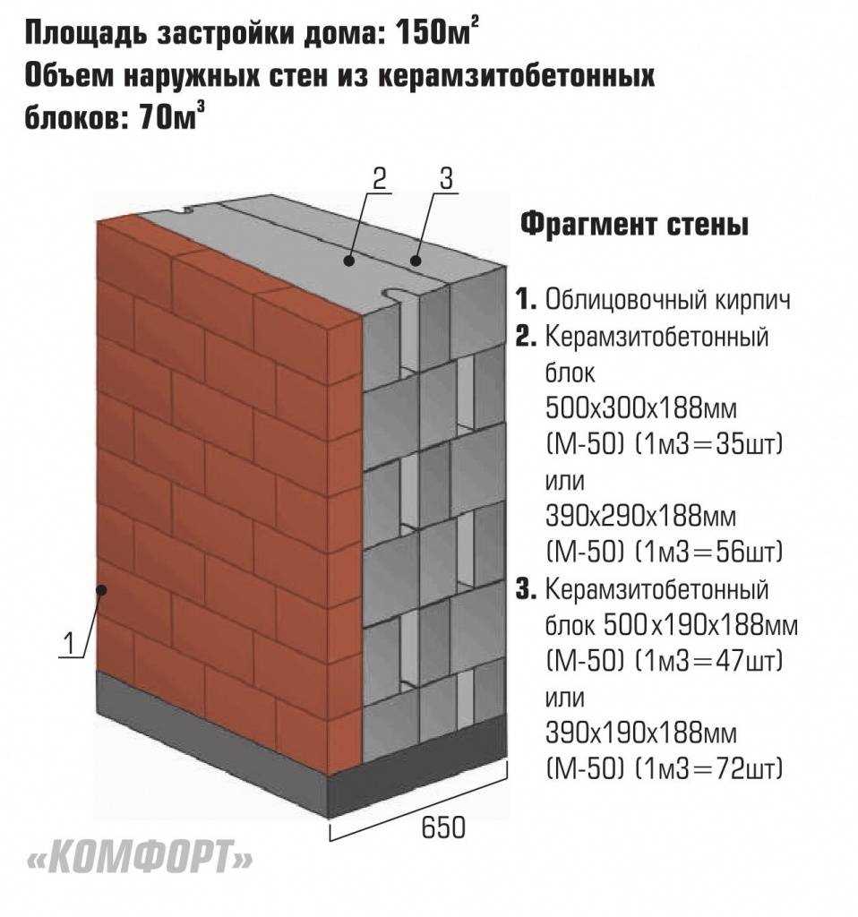 Какая цена на керамзитобетонные блоки по размерам и на строительные работы по укладке?