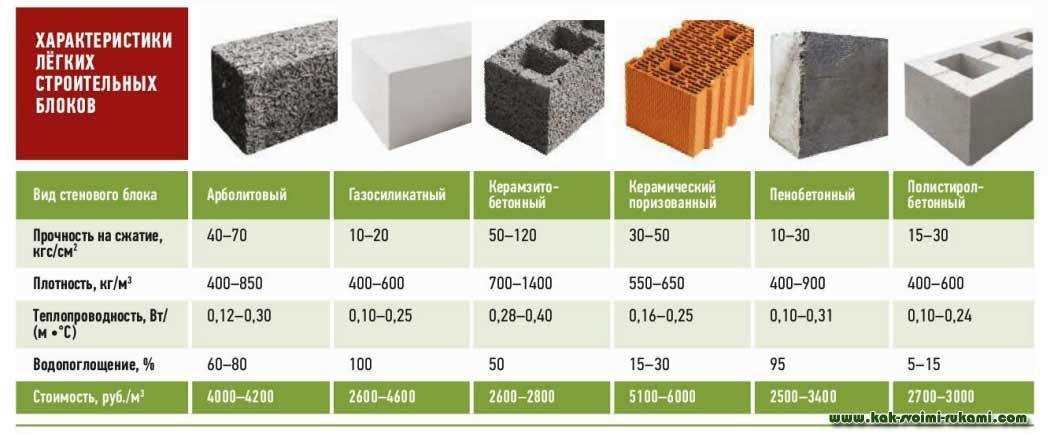 Плюсы использования керамзитобетонных блоков среднего размера