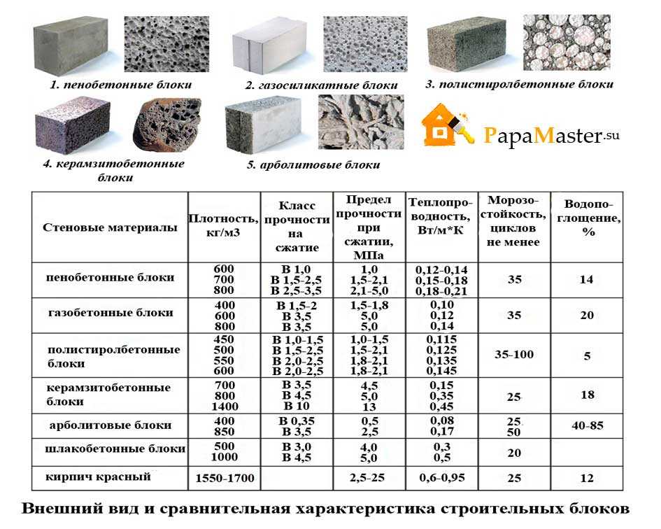 Пенобетонные пескоблоки