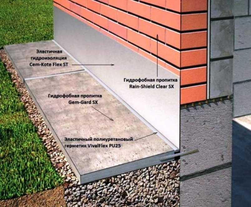 Основные марки бетона для отмостки