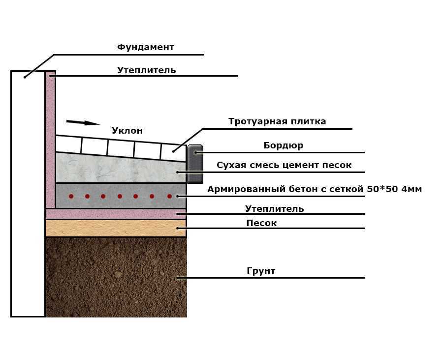 Марки бетона для отмостки: