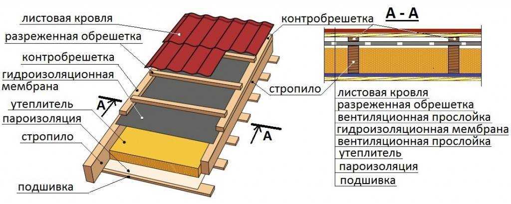 Какие материалы подойдут для утепления односкатной крыши и как провести работы своими руками?