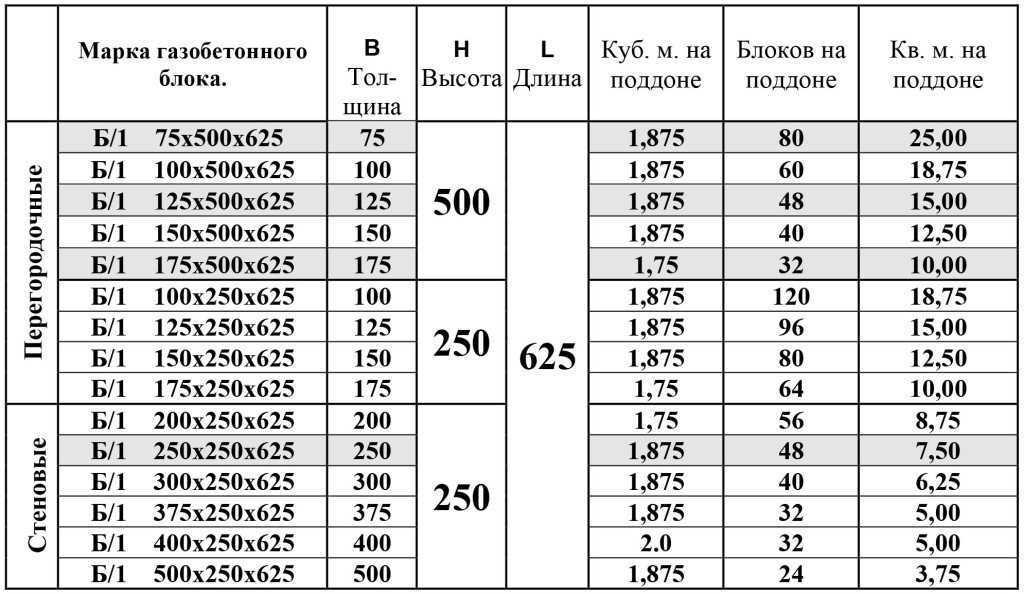 Из чего интересуются при выборе размеров пеноблока