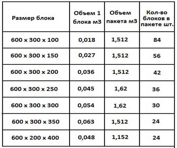 Характеристики пеноблоков различных размеров