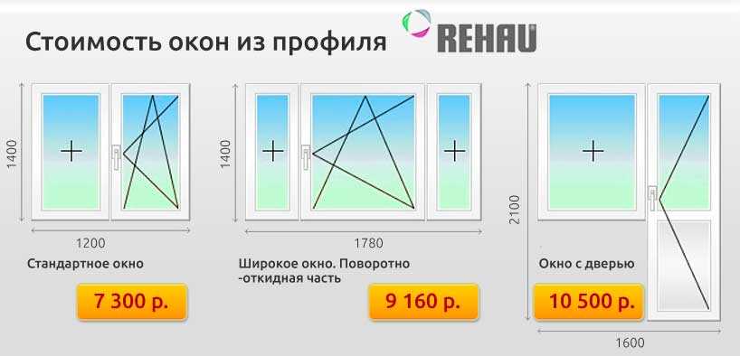 Стоимость стандартных оконных стекол