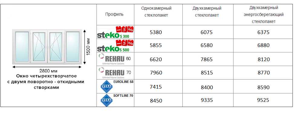 3. Энергосберегающие стеклопакеты