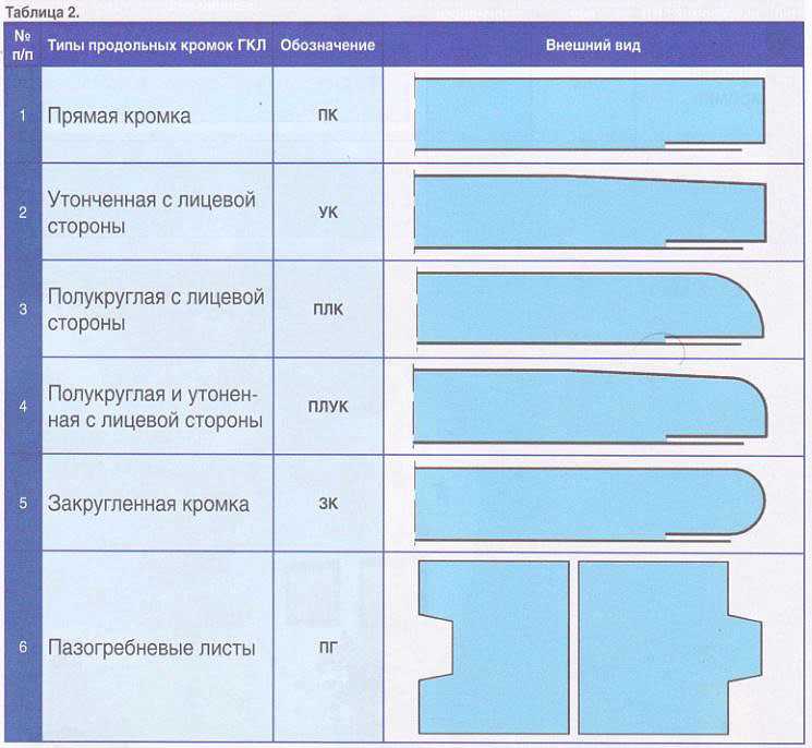 Каким бывает и как правильно подобрать размер гипсокартона?