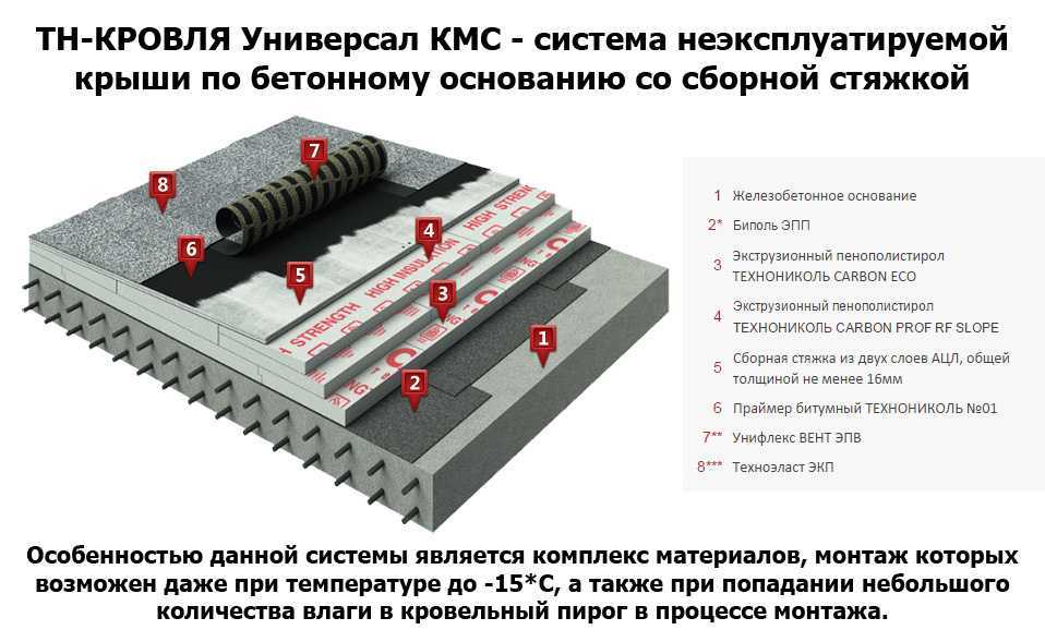 Укладка гидроизоляции