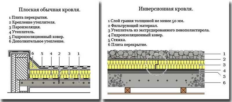 Подготовка поверхности кровли