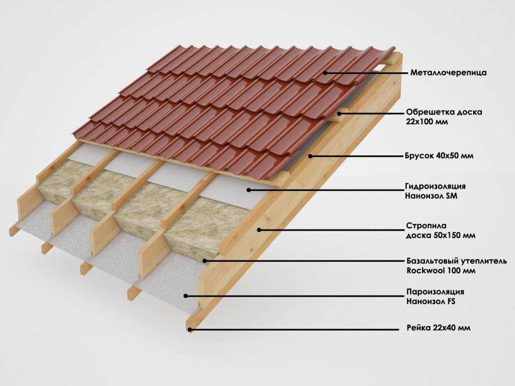 Какой утеплитель лучше для крыши под металлочерепицу - пирог с листами пенопласта/полиуретана, стекловолокном или пенный