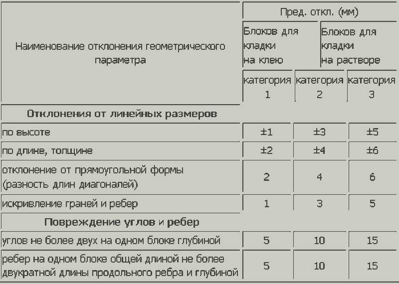 Шаг 2: Определение площади поверхности блоков