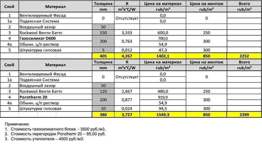 Какую пену выбрать для укладки пеноблоков, расчет расхода, правила кладки и средняя цена по РФ