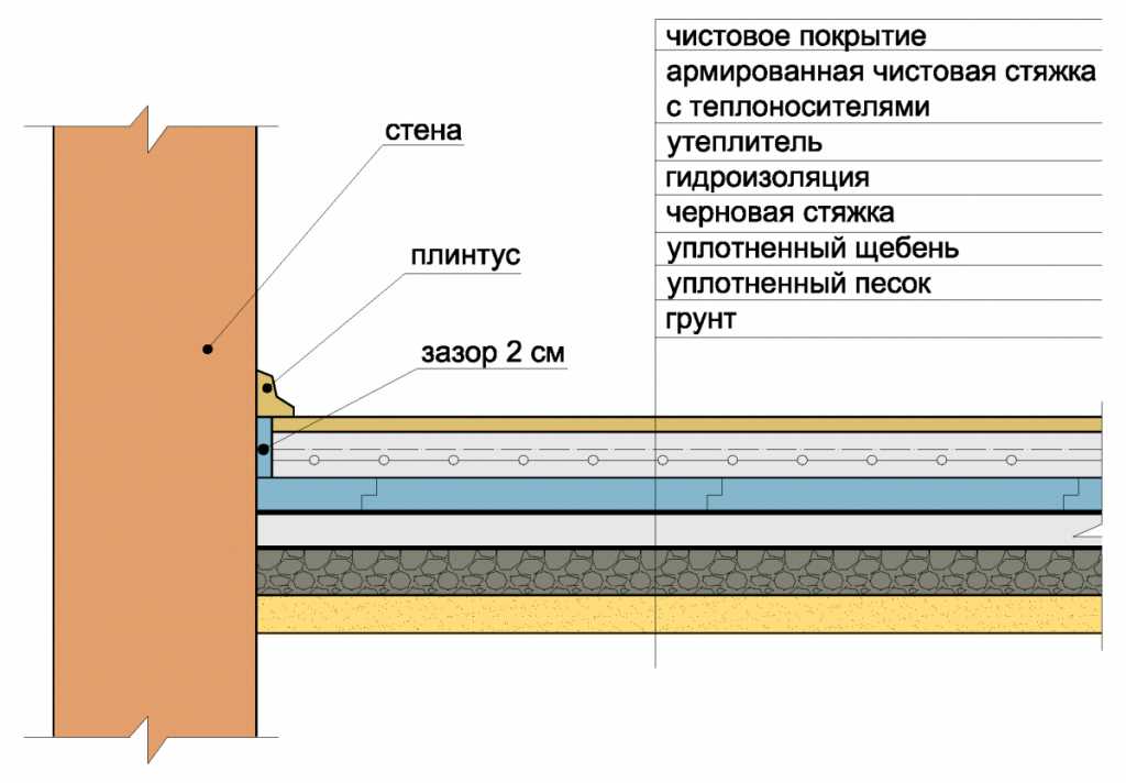 Подготовка поверхности перед заливкой