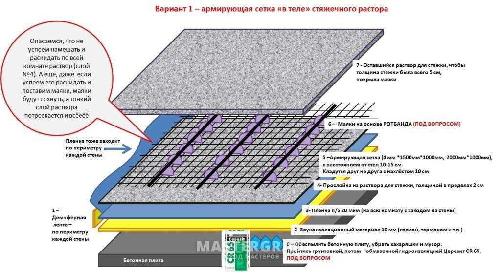 Конструкция бетонного пола