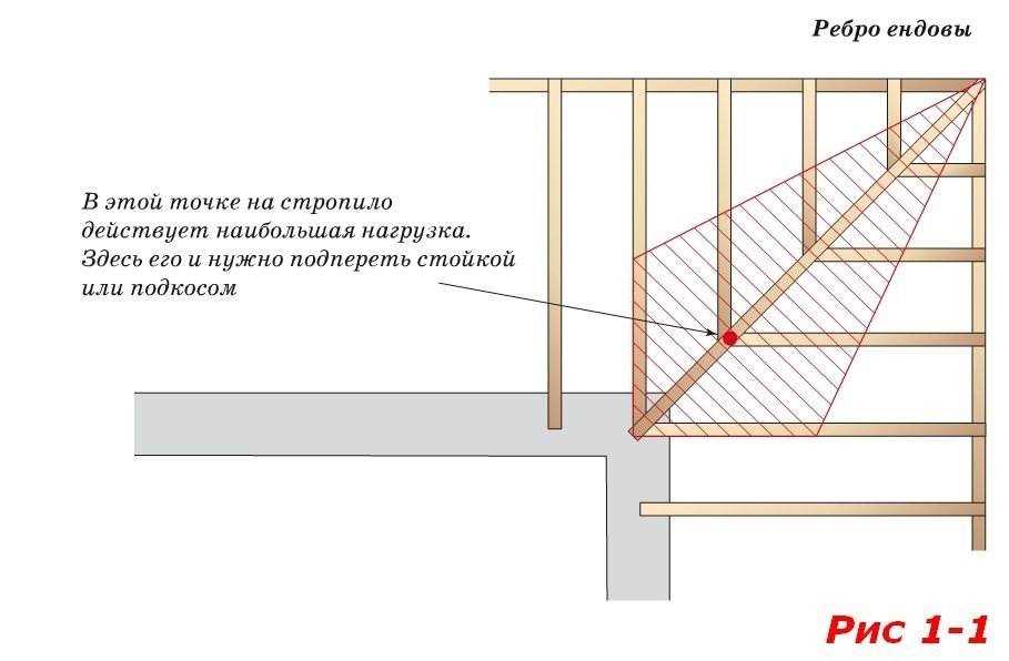 Конструкция многощипцовой крыши: стропильная система, чертежи, сложности при обустройстве ендовы