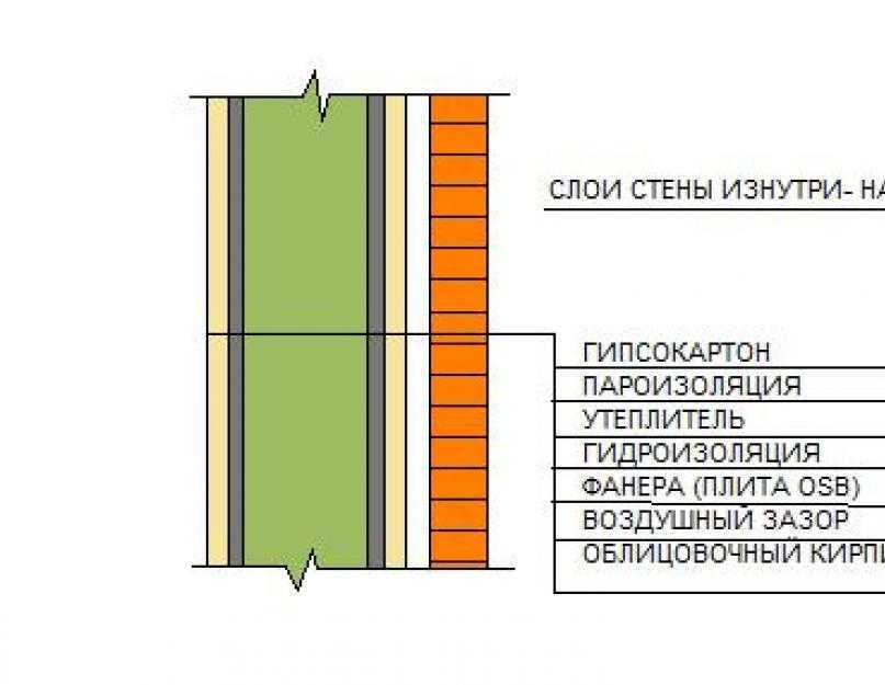 Преимущества утепления кирпичных стен: