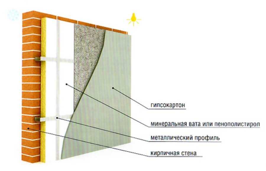 Материалы и технология утепления кирпичной стены изнутри своими руками